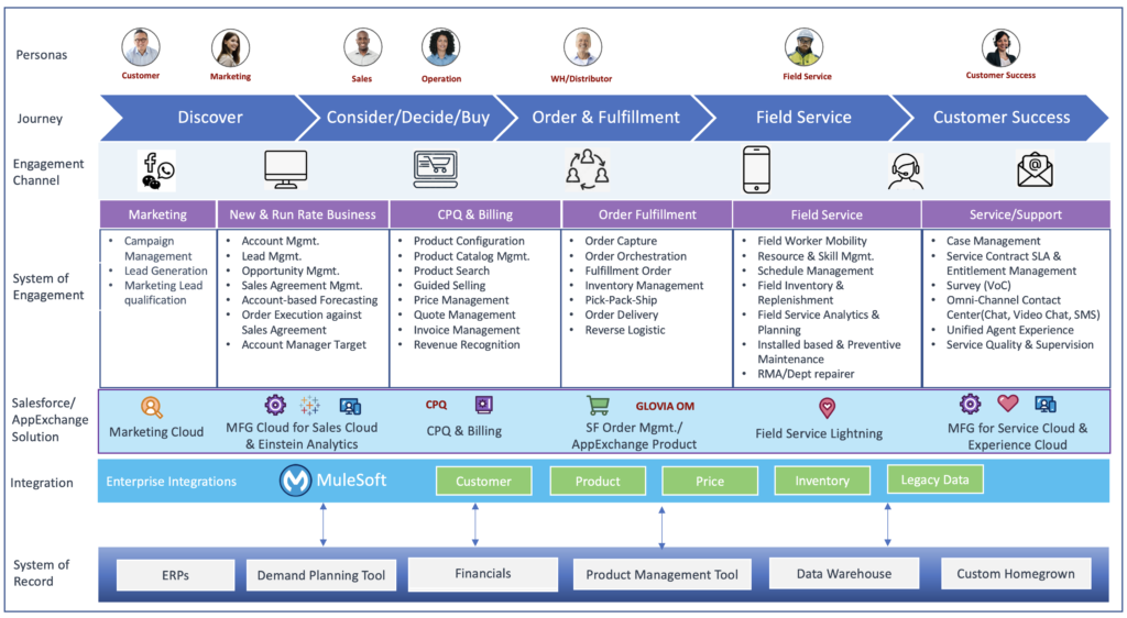 Drive digital transformation with Salesforce Manufacturing cloud – SCM ...